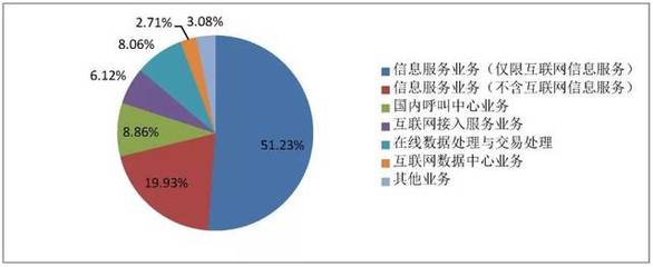 2018年3月國(guó)內(nèi)增值電信業(yè)務(wù)許可情況 聚焦在線數(shù)據(jù)處理與交易處理業(yè)務(wù)