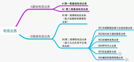 EDI證 互聯網增值電信業務的核心資質